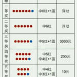双色球中3个红球,仅中3个红球，中奖机会几何？