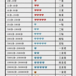 淘宝信誉等级表,卖家与买家信誉等级标准一览